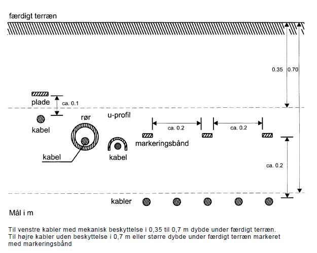 Dybde hvor stikledning og kabler skal graves ned